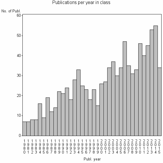 Bar chart of Publication_year