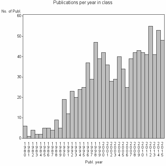 Bar chart of Publication_year