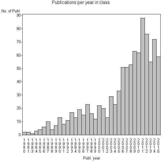 Bar chart of Publication_year