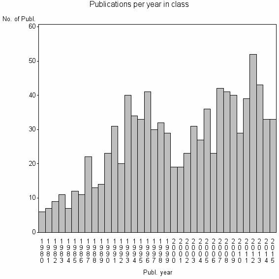 Bar chart of Publication_year