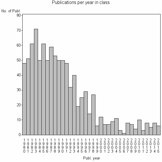 Bar chart of Publication_year