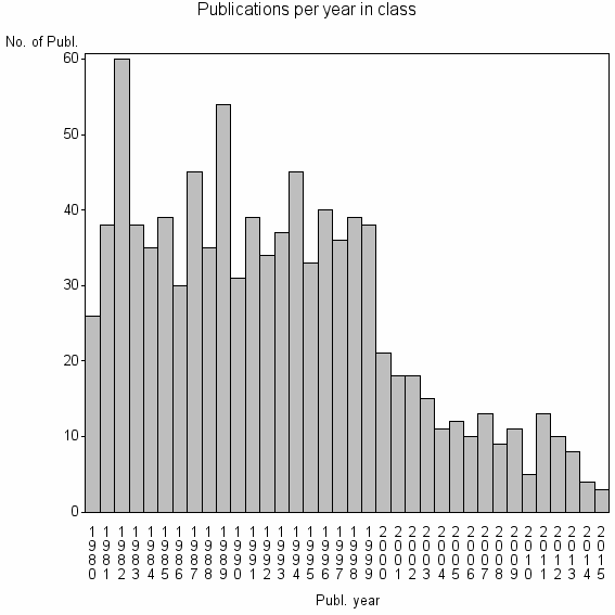 Bar chart of Publication_year
