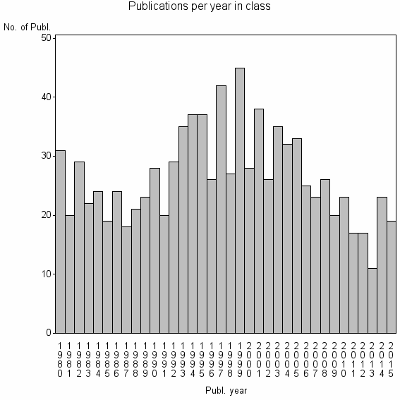 Bar chart of Publication_year