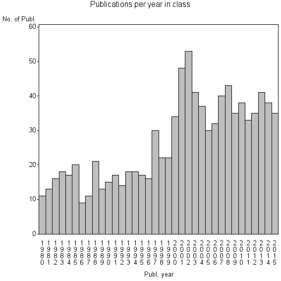 Bar chart of Publication_year