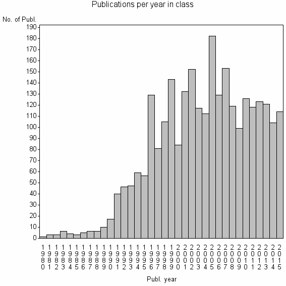 Bar chart of Publication_year