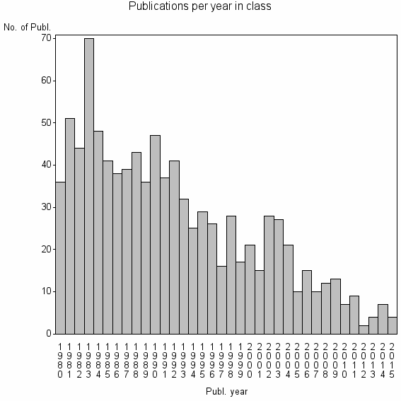 Bar chart of Publication_year