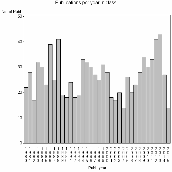 Bar chart of Publication_year