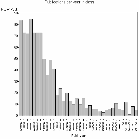 Bar chart of Publication_year