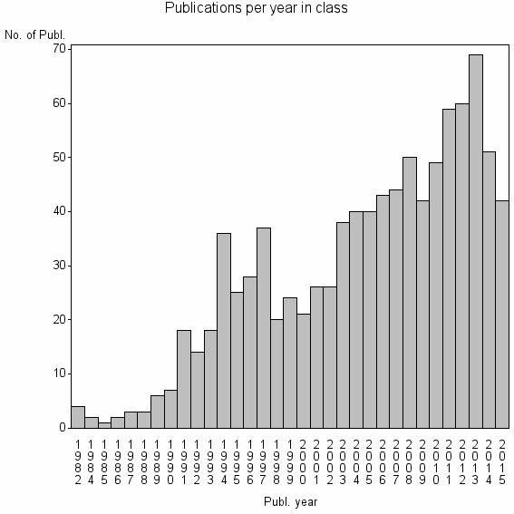 Bar chart of Publication_year