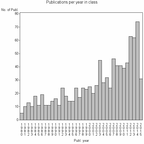 Bar chart of Publication_year