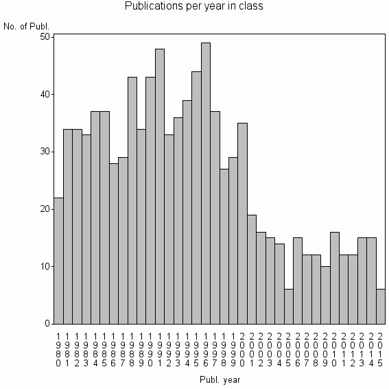 Bar chart of Publication_year