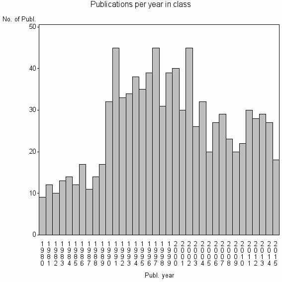 Bar chart of Publication_year