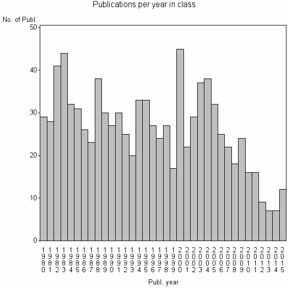 Bar chart of Publication_year