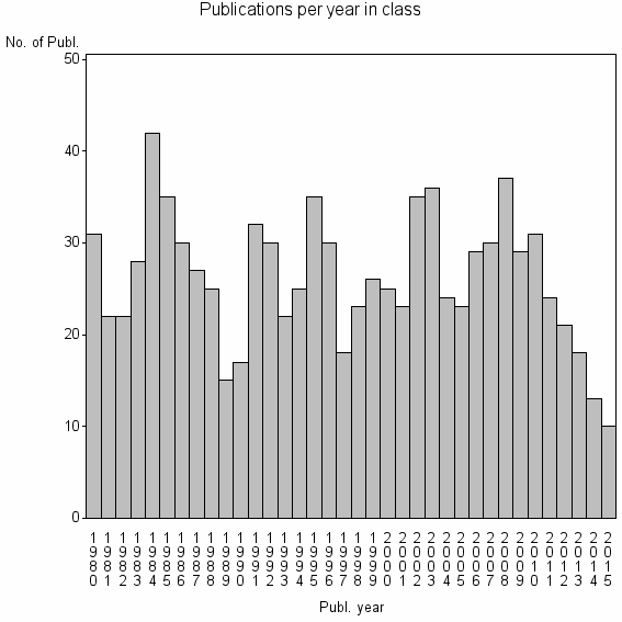 Bar chart of Publication_year