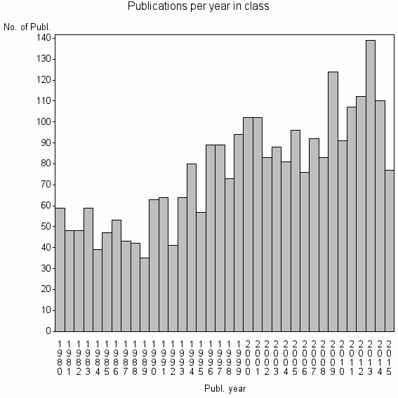 Bar chart of Publication_year