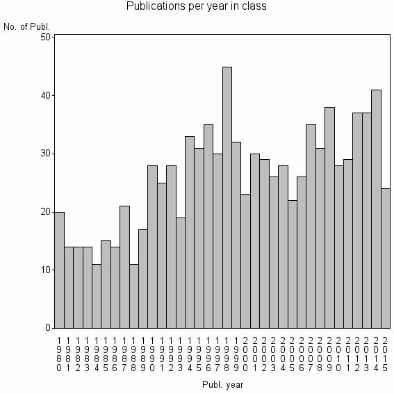 Bar chart of Publication_year