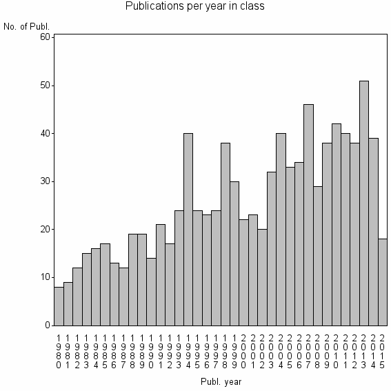 Bar chart of Publication_year