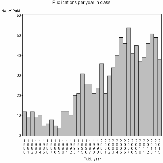Bar chart of Publication_year