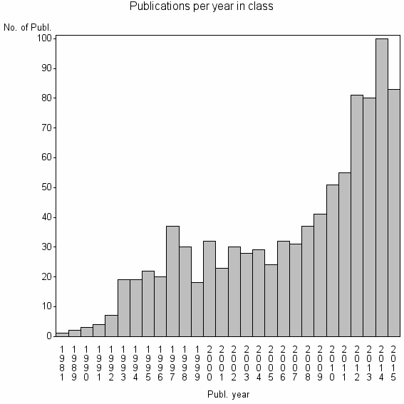 Bar chart of Publication_year