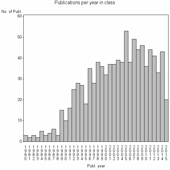 Bar chart of Publication_year