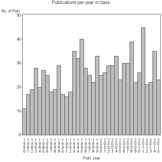 Bar chart of Publication_year