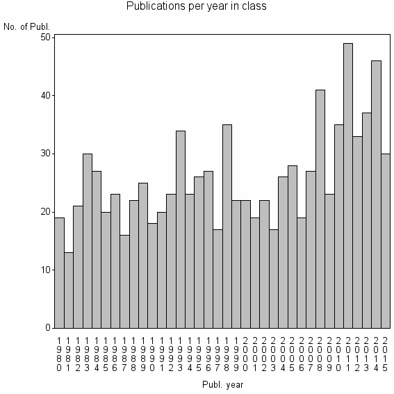 Bar chart of Publication_year