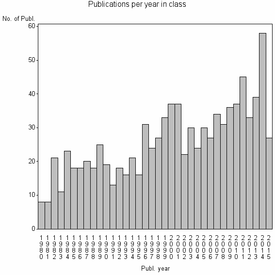Bar chart of Publication_year