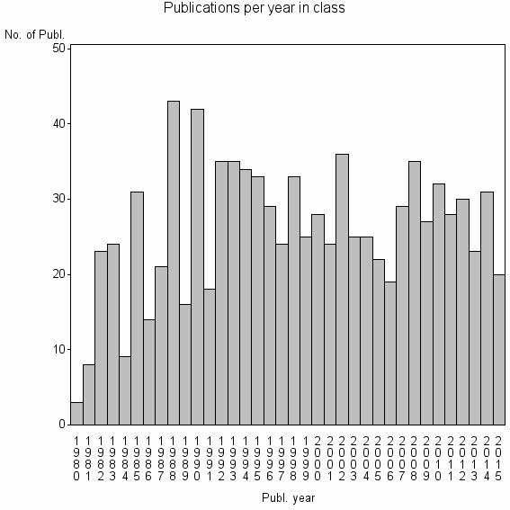 Bar chart of Publication_year