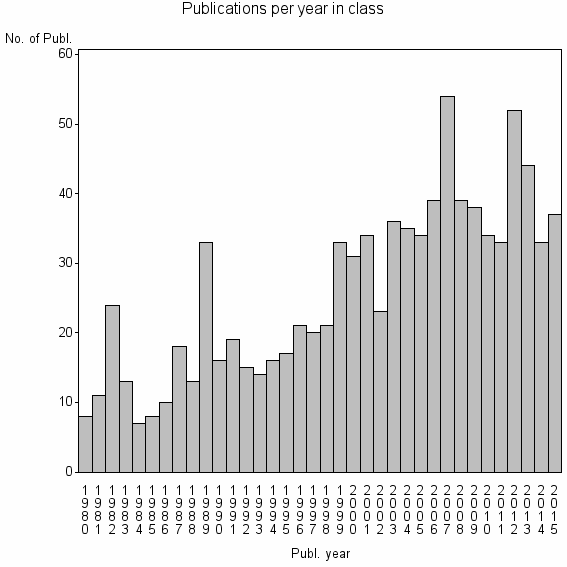 Bar chart of Publication_year