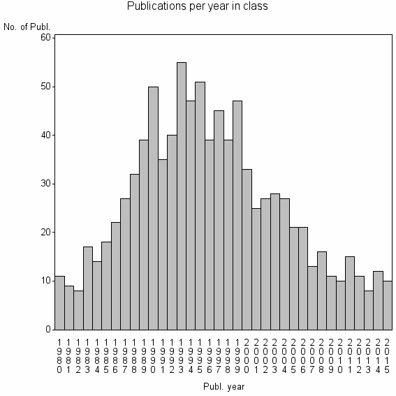 Bar chart of Publication_year
