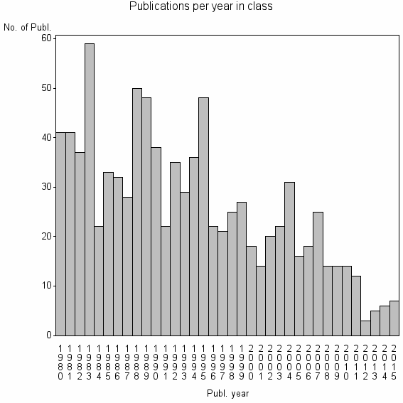Bar chart of Publication_year