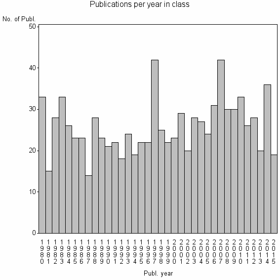 Bar chart of Publication_year