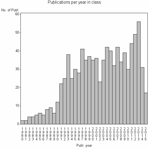 Bar chart of Publication_year