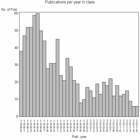 Bar chart of Publication_year