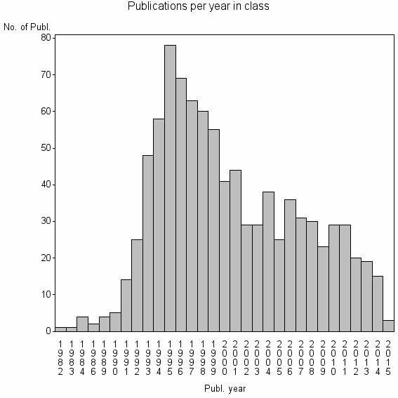 Bar chart of Publication_year