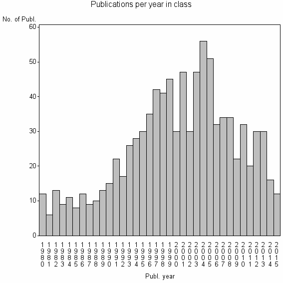 Bar chart of Publication_year