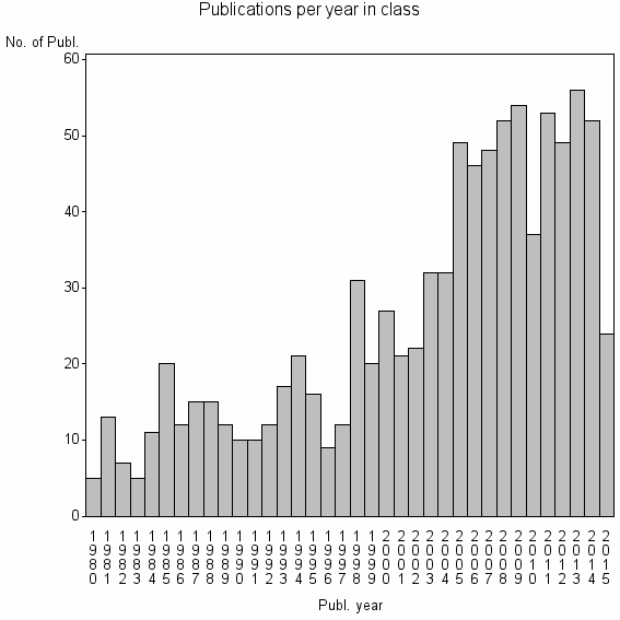 Bar chart of Publication_year