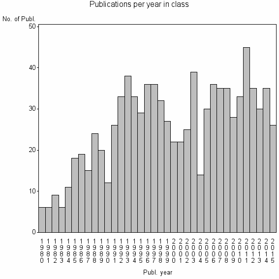 Bar chart of Publication_year