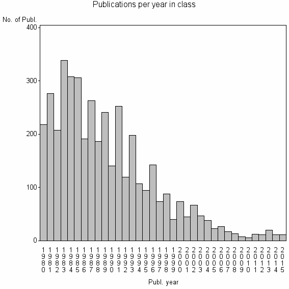 Bar chart of Publication_year
