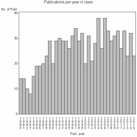 Bar chart of Publication_year