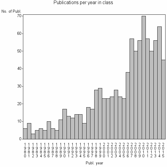 Bar chart of Publication_year