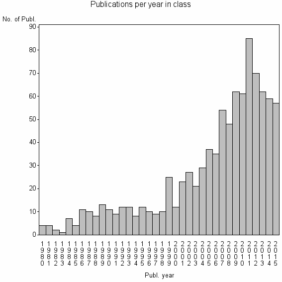 Bar chart of Publication_year