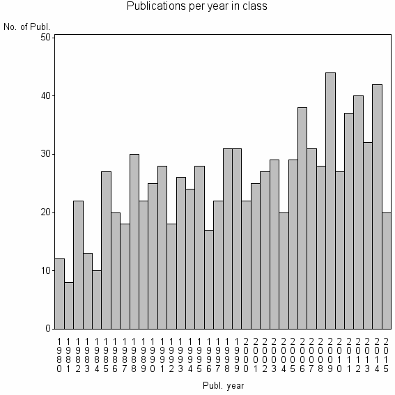Bar chart of Publication_year