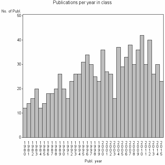 Bar chart of Publication_year