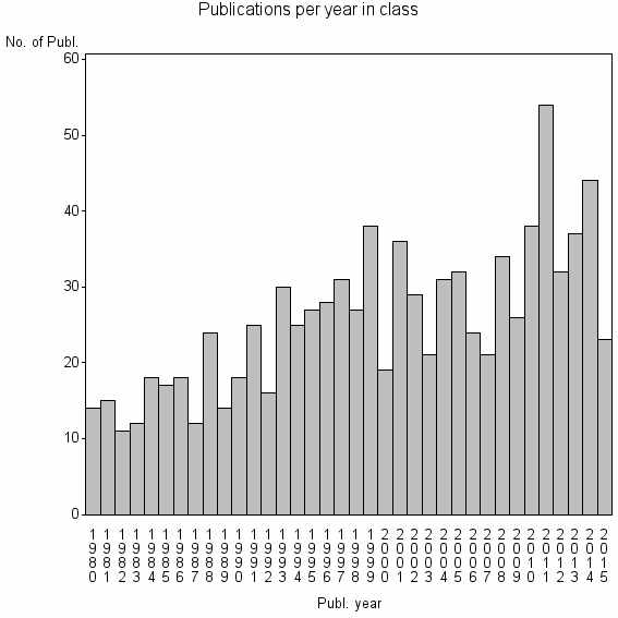 Bar chart of Publication_year