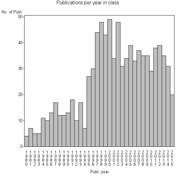 Bar chart of Publication_year