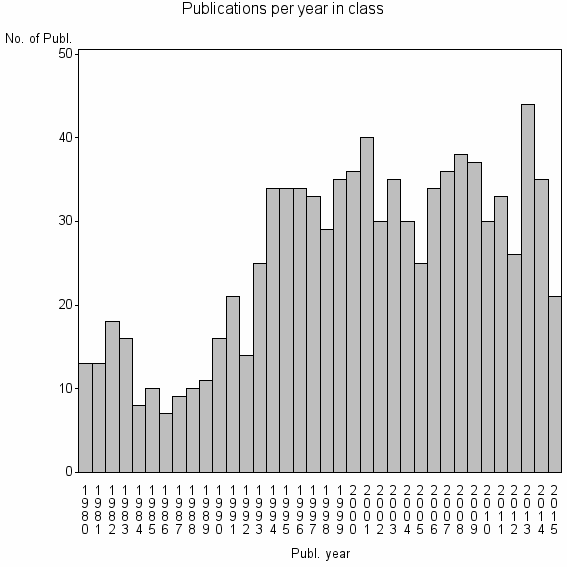 Bar chart of Publication_year