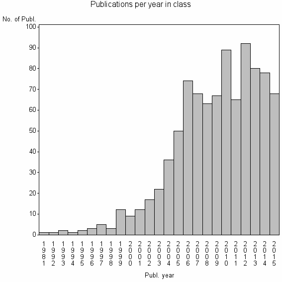 Bar chart of Publication_year