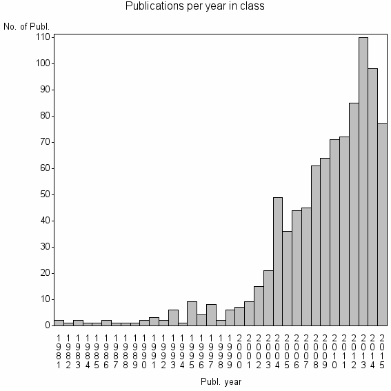 Bar chart of Publication_year