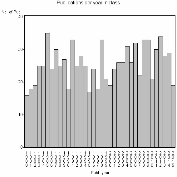 Bar chart of Publication_year